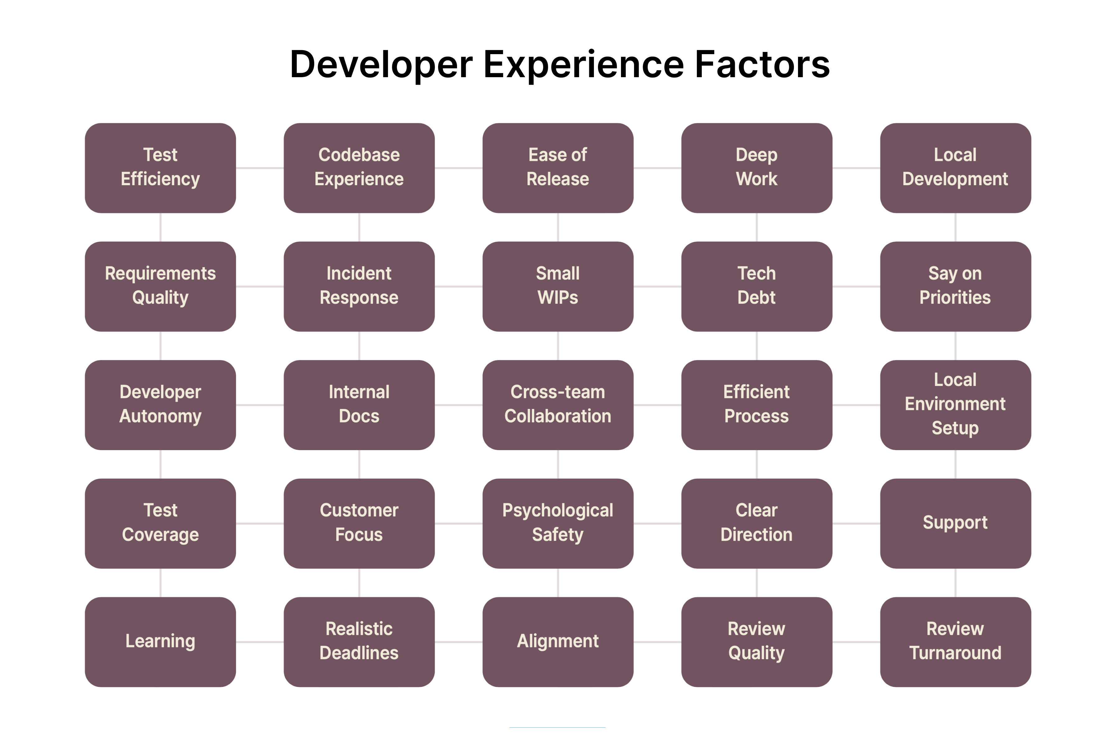 Developer Experience Factors